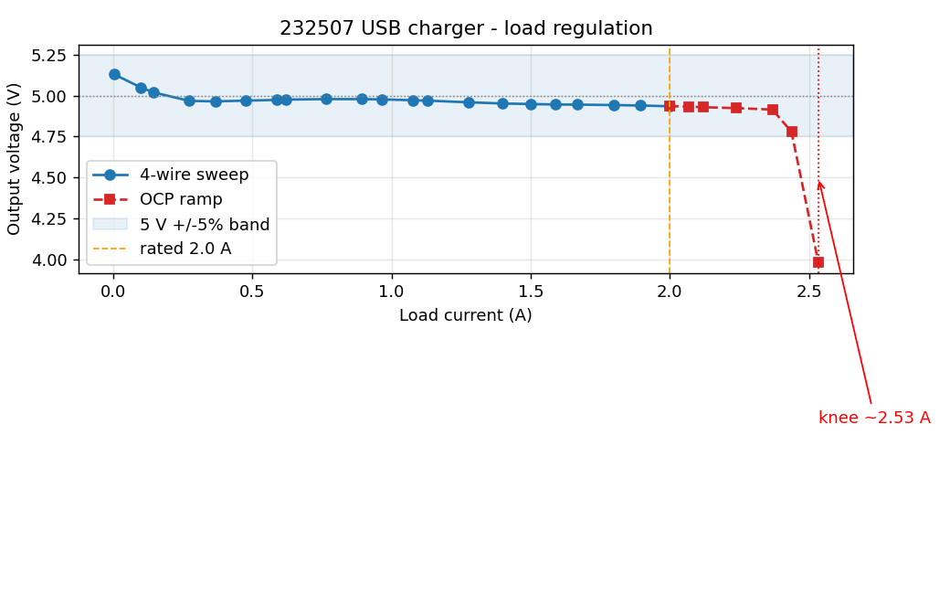 Load regulation (Vout vs Iload)