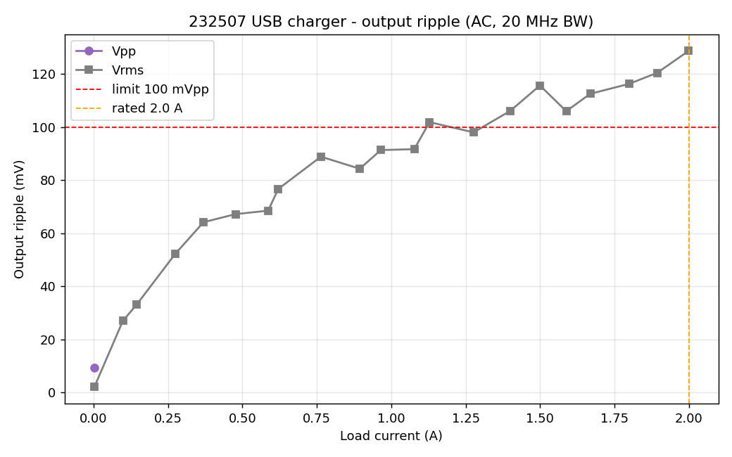 Output ripple vs load current