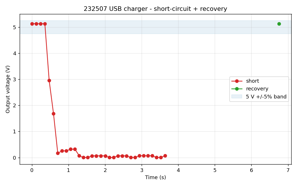 Short-circuit + recovery