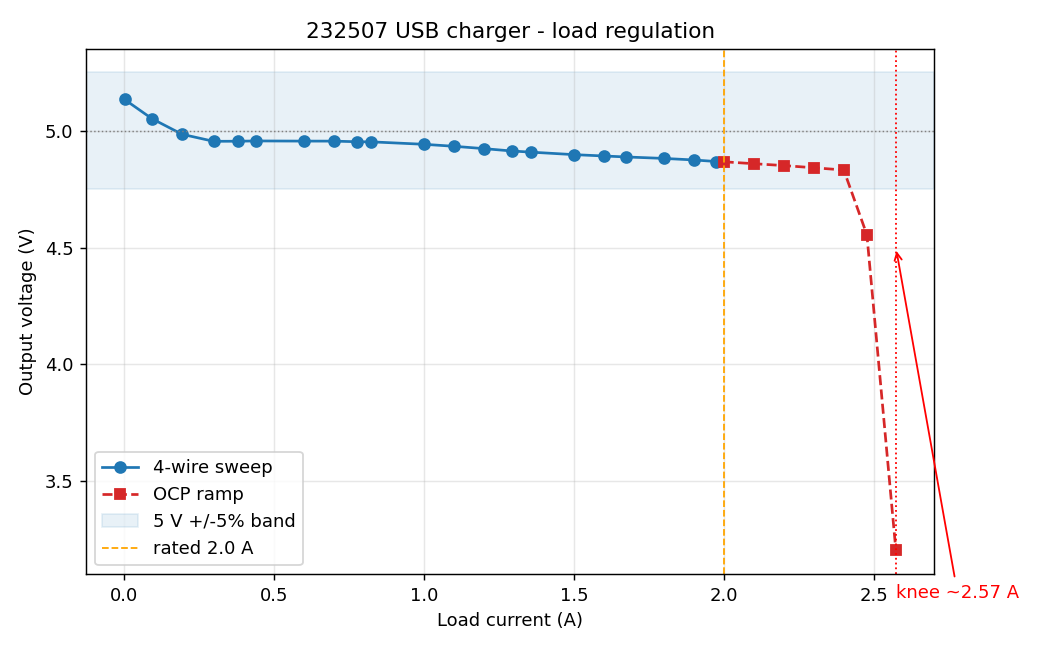 Load regulation (Vout vs Iload)