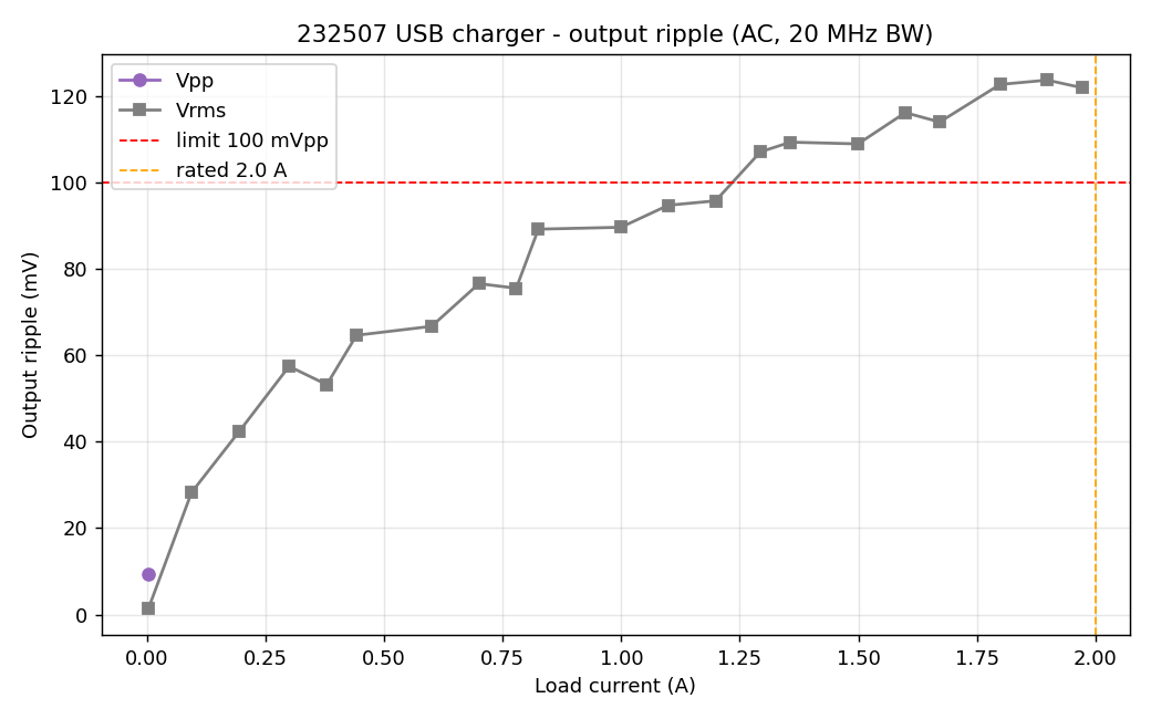 Output ripple vs load current