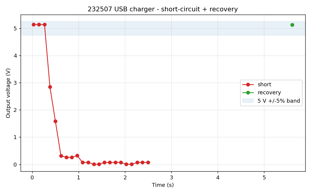 Short-circuit + recovery